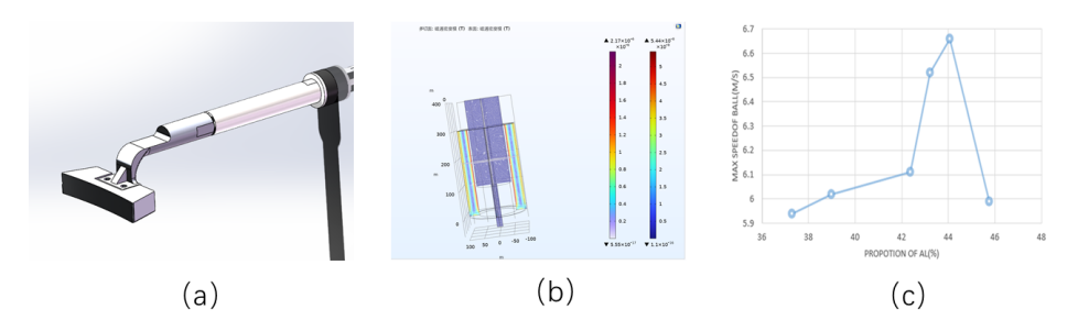 Theoretical Analysis and Experiment of Kick System. (a) Physical picture of our armature. (b) Simulation of the distribution of magnetic flux in space. (c) Experiment data on the different proportion of the aluminum.