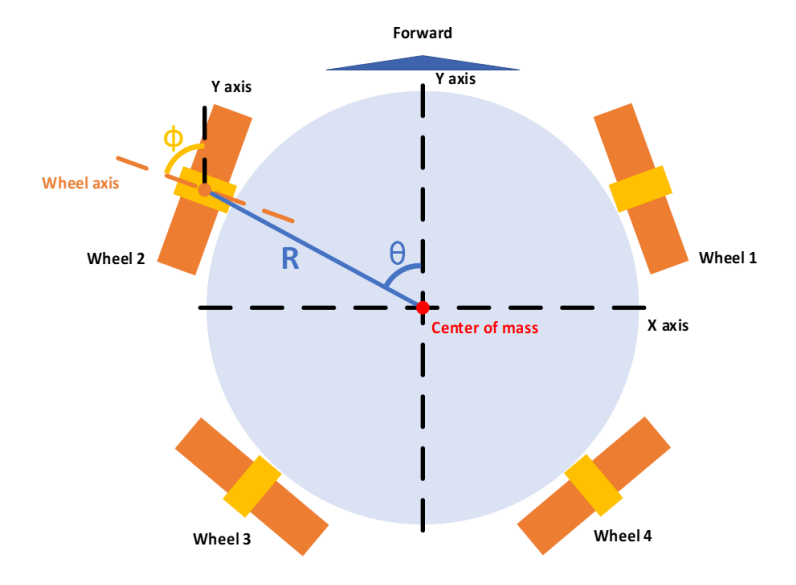 Geometric Model of the Robot