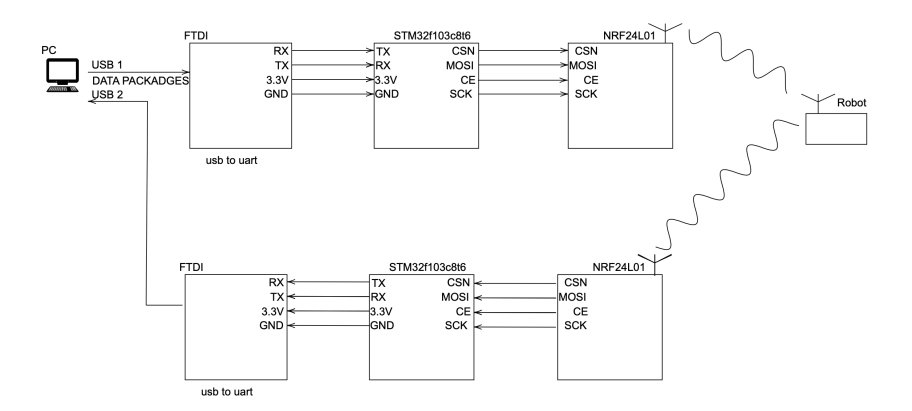 Fig. 18: Schematic diagram of the Base Station PCB, showing connections between the PC and Robots trough the FTDI, STM32 and NRF24L01 modules.