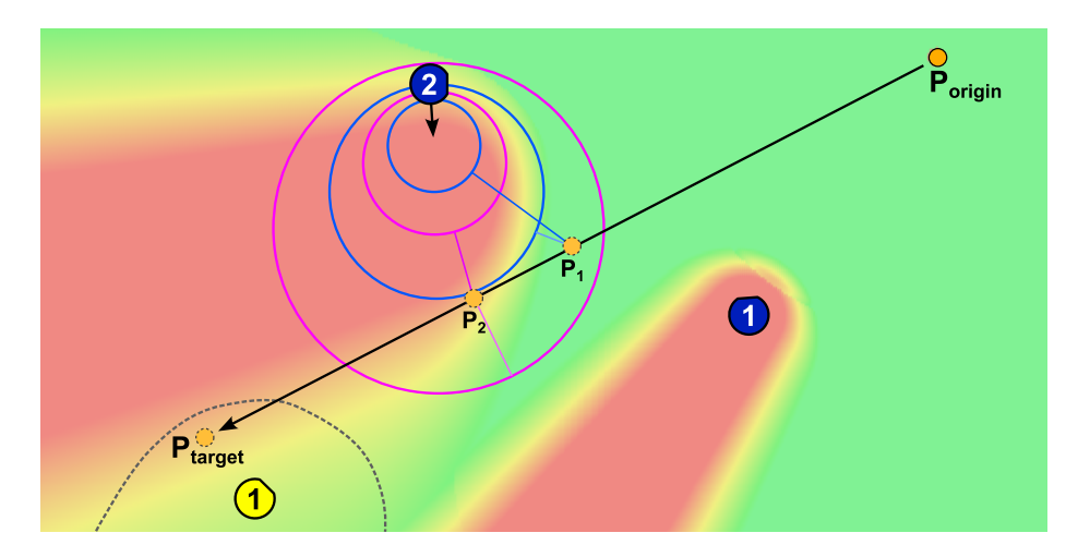 Fig. 6: Pass interception heat map showing the interception score for a straight pass, from the ball to all possible target positions on the field. All passes are planned independently of the receiver and therefore without a min pass duration. Green is best and red is worst. The slow and fast moving robot circles are drawn for two time steps exemplarily for blue robot 2 on a pass from Porigin to Ptarget. At these time steps, the ball would be at P1 and P2 respectively and the referenced circles would be the slow and fast moving robot circles for the same time. The grey dotted line denotes the area in which the yellow robot 1 would be able to receive a pass.