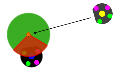 Fig. 2: Ball angle accessible filter. From the perspective of the yellow robot, any pass that would force it to enter the red marked area is discarded.