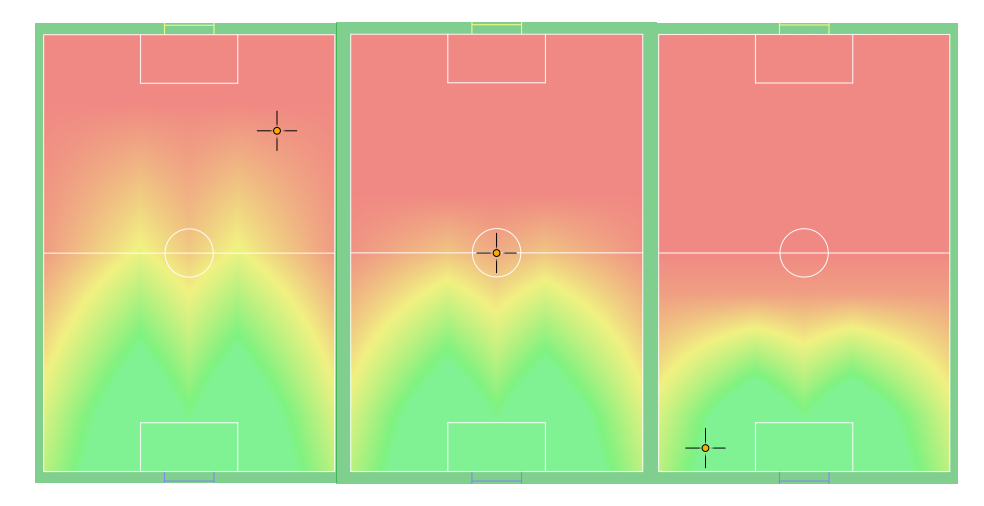 Fig. 3: Pressure score seen from the yellow teams perspective for three different ball locations.