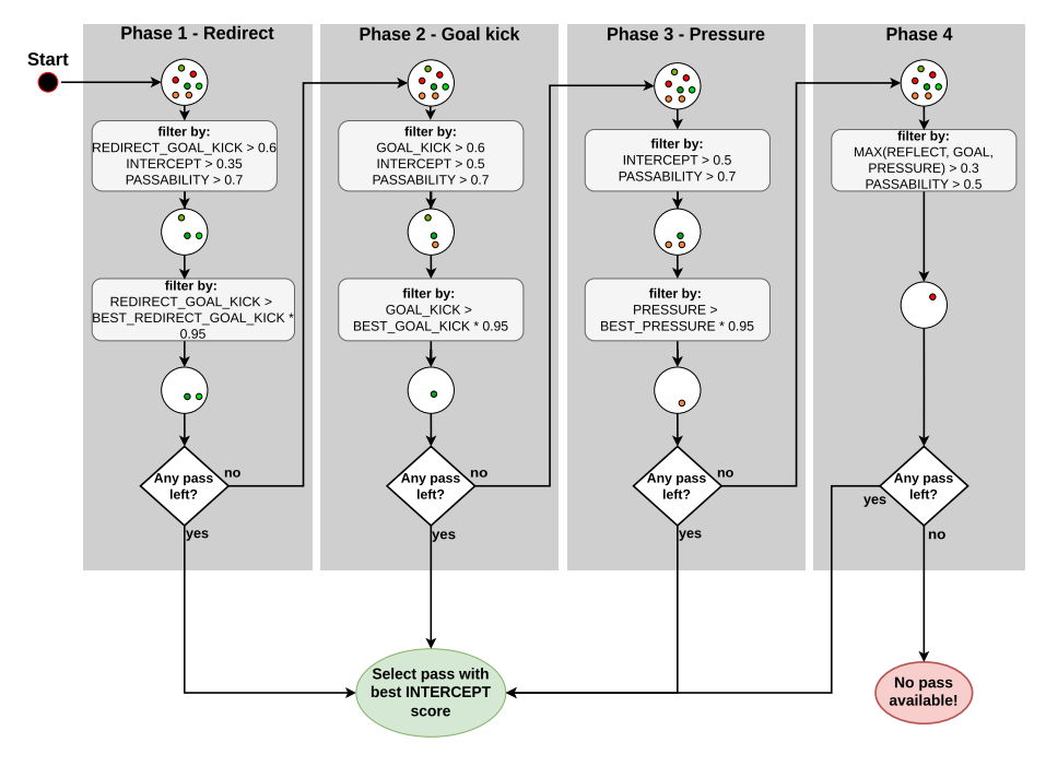 Fig. 4: Pass selection flow.
