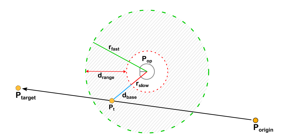 Fig. 5: Calculation of the pass interception rating for a pass from Porigin to Ptarget for a single opponent robot at Pop.