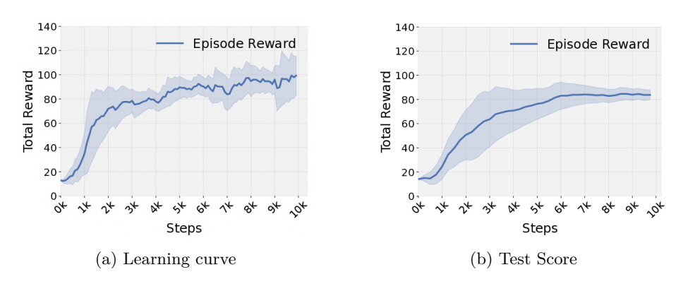Figure 9: Training and testing PPO results
