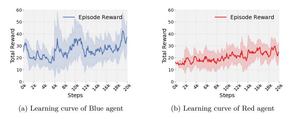 Figure 10: Training results for Blue and Red agent