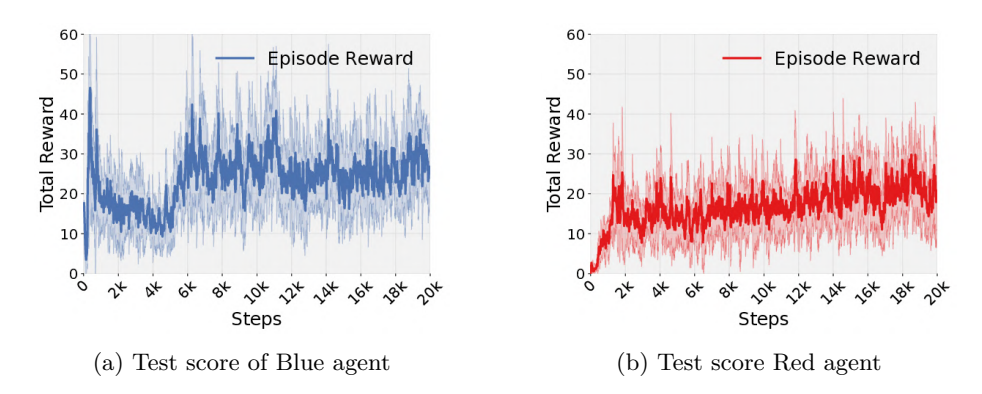 Figure 11: Test results for Blue and Red agent