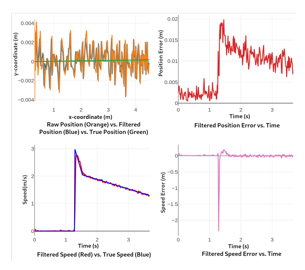 Plots generated by our ball filter tests