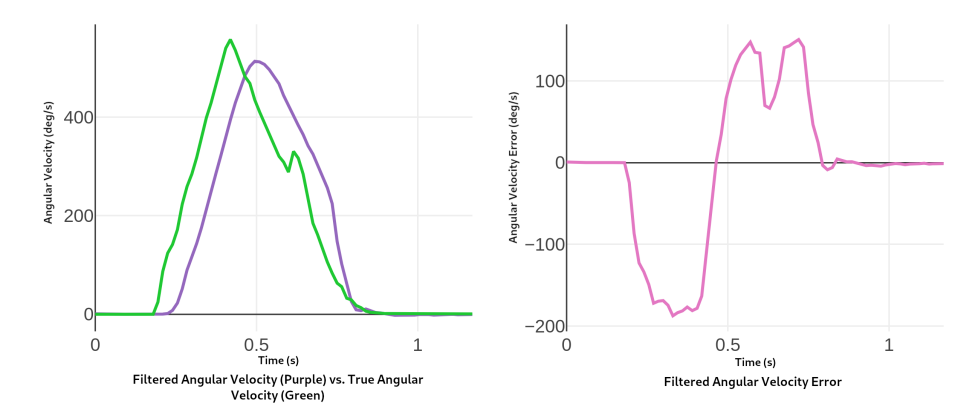 Plots of Angular Velocity vs Time (left), and Angular Velocity Error (right) for a test scenario where a stationary robot rotates 180 degrees using initial hand-picked parameters