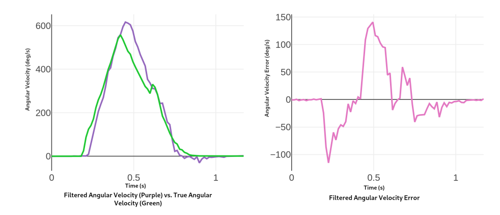 Plots of Angular Velocity vs Time (left), and Angular Velocity Error (right) for a test scenario where a stationary robot rotates 180 degrees using values found by automated tuning