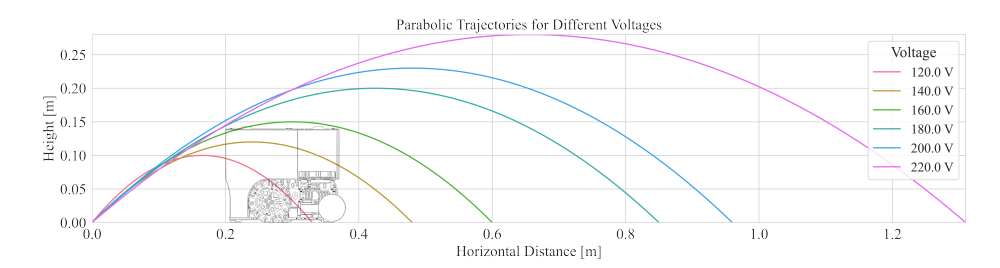Fig. 2. Experimental results showing the relationship between the voltage and the kick distance and height.