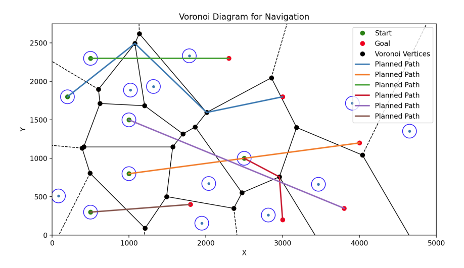 Fig. 4. A Voronoi diagram computed by our planner. The Voronoi edges are used only as part of the path planning if obstacles are present on the initial part of the direct line from the current position to the target.