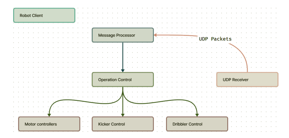 Fig. 5. Robot-client Software Multiprocessing Flow Diagram