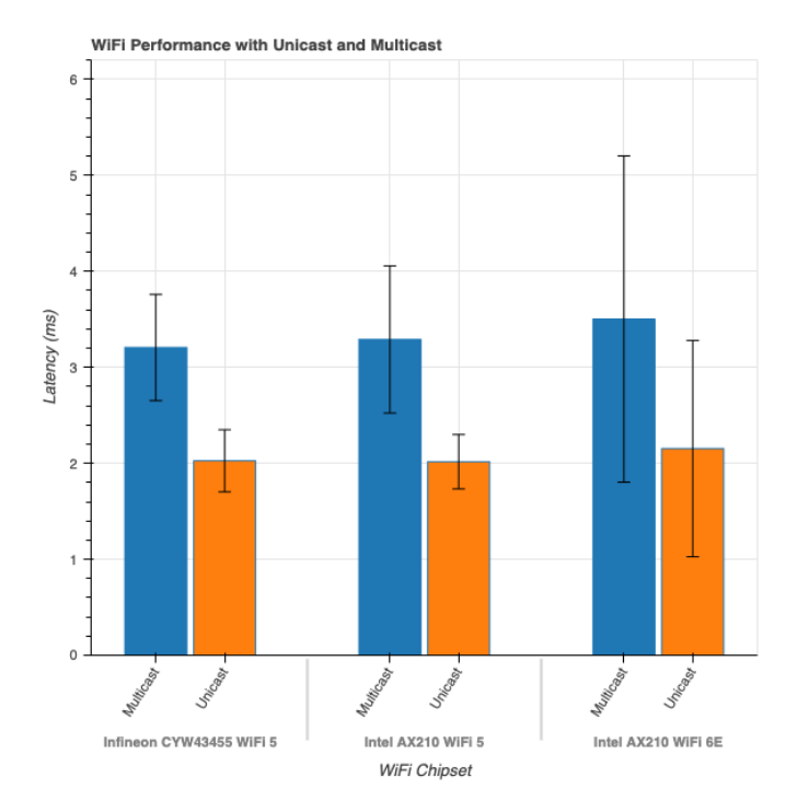 The round-trip times regardless of the chipset and bands decline when using unicast-based communication when compared to multicast. On average, there appears to be a 24.4% improvement in our testing conditions.