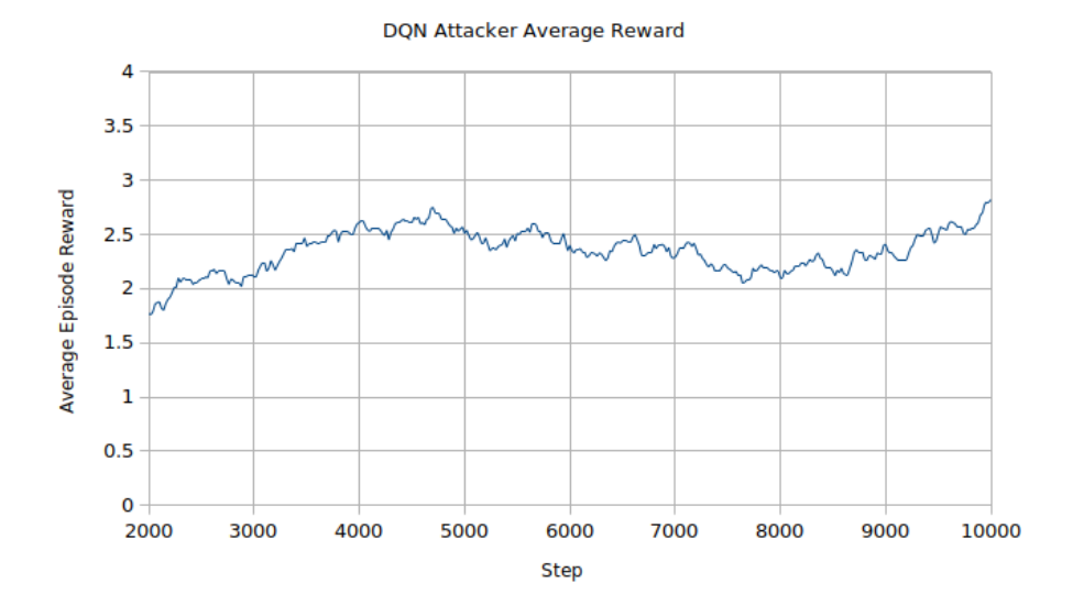 Average reward awarded to the attacker agent per episode during training.