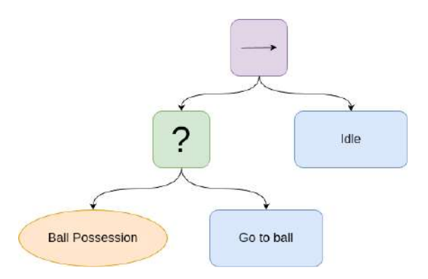 Nodes in a simple go-to-ball implementation using a Behavior Tree. This includes a sequence node (purple), a fallback node (green), a condition node to check for ball possession (yellow), and action nodes for idling or moving to the ball (blue).