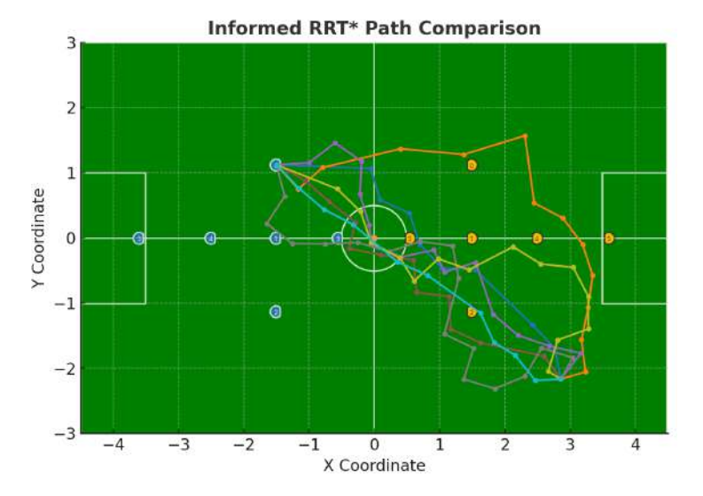 Plot of several possible trajectories using the Informed RRT* algorithm.