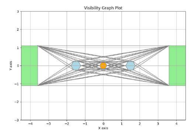 Plot of the whole Visibility Graph for two robots, ball, and both goal areas. The light green rectangles represent the goal areas, the light blue hexagons represent the robots and the orange hexagon represents the ball. Every polygon carries a Minkowski Sum considering the radius of a robot