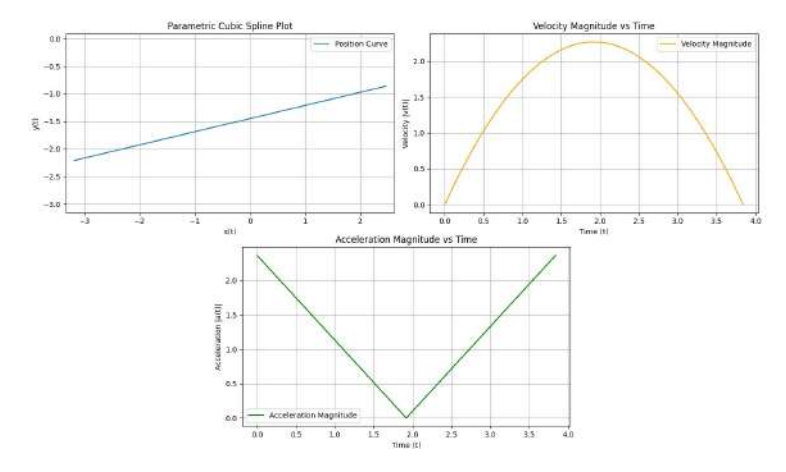 Using the Cubic Spline trajectory algorithm from [3] the following graphs are obtained: graph 1 shows the geometric path of a point-to-point trajectory, graph 2 shows the magnitude of the robot's velocity through time, and graph 3 shows the magnitude of the robot's acceleration through time.