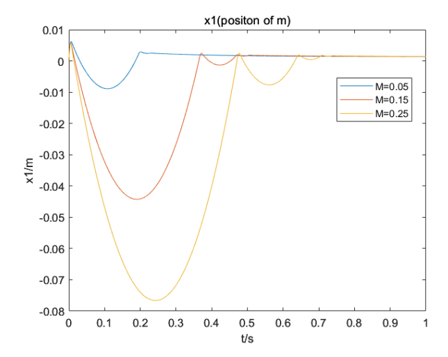 Simulation results of the position of m with different M