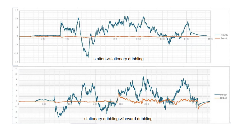 Imu data collected when dribbling
