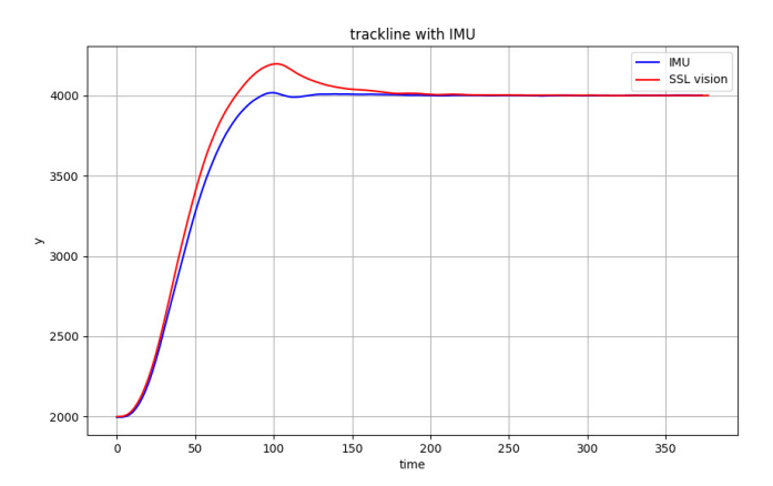 Comparison of Y-direction offset along the trackline with angular velocity planning using IMU versus vision-based planning.