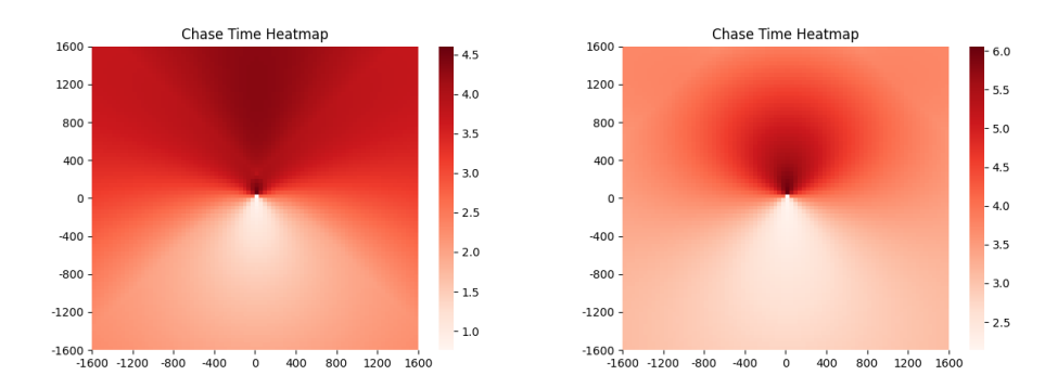 time heatmap with ball speed 0.5m/s (left) and 1.5m/s (right)