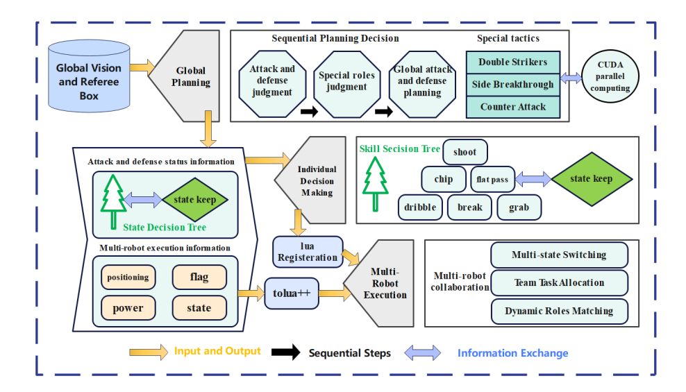 Improved Strategy Module