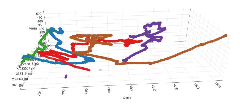 Fig. 2. 3D scatter plot of our video tracking analysis, showing the routes of five robots over game time. RoboCup 2022, Video Challenge