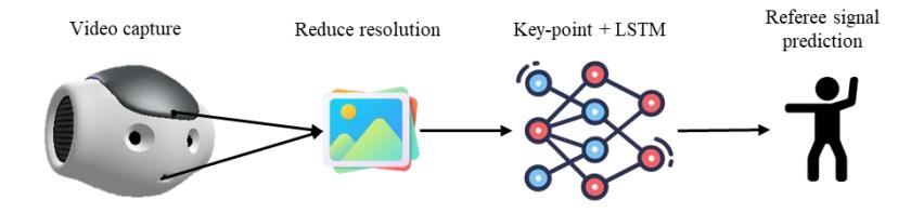 Figure 1: Method for referee signal detection.